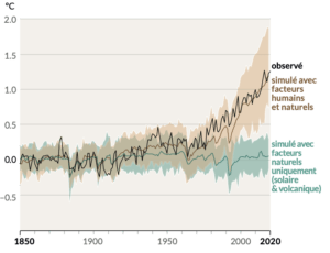 Graphique: changements de la température à la surface du globe